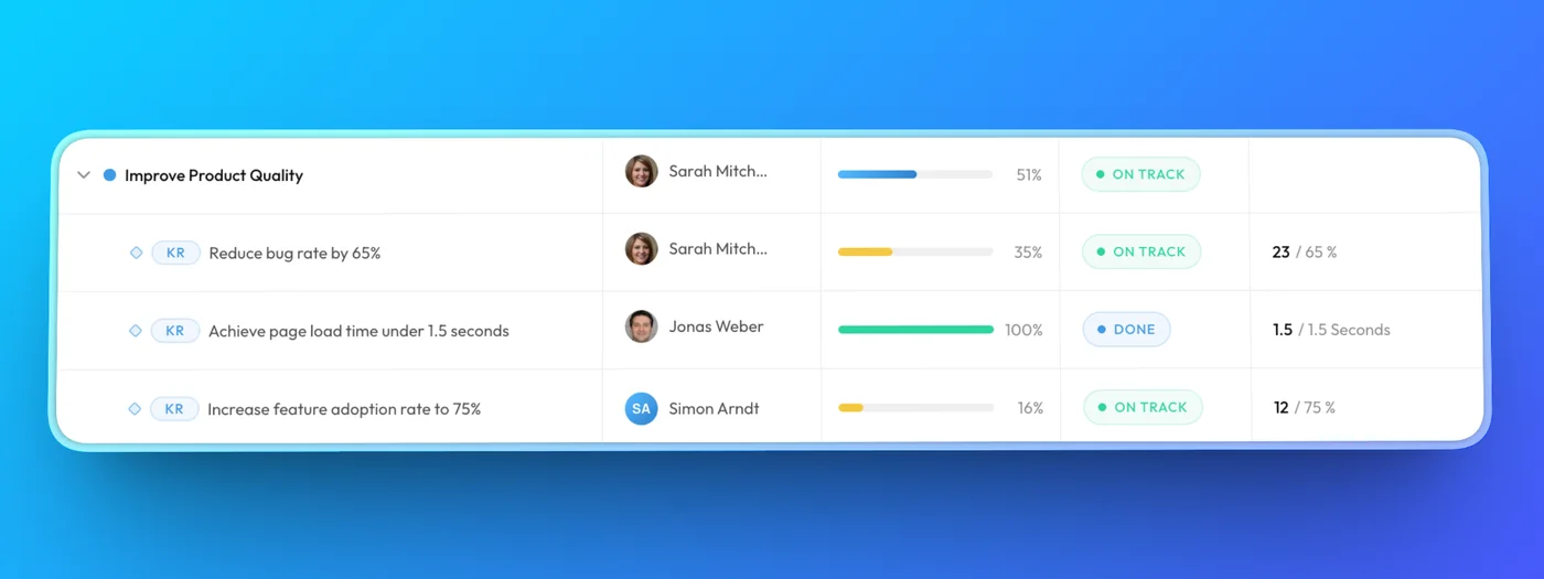 Ein Objective mit aufgeklappten Key Results und Fortschrittsbalken in unserer OKR App
